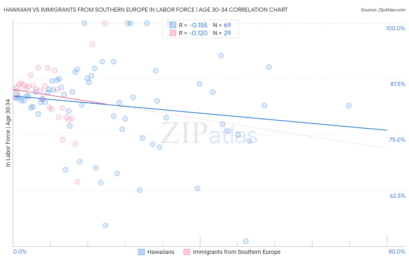 Hawaiian vs Immigrants from Southern Europe In Labor Force | Age 30-34