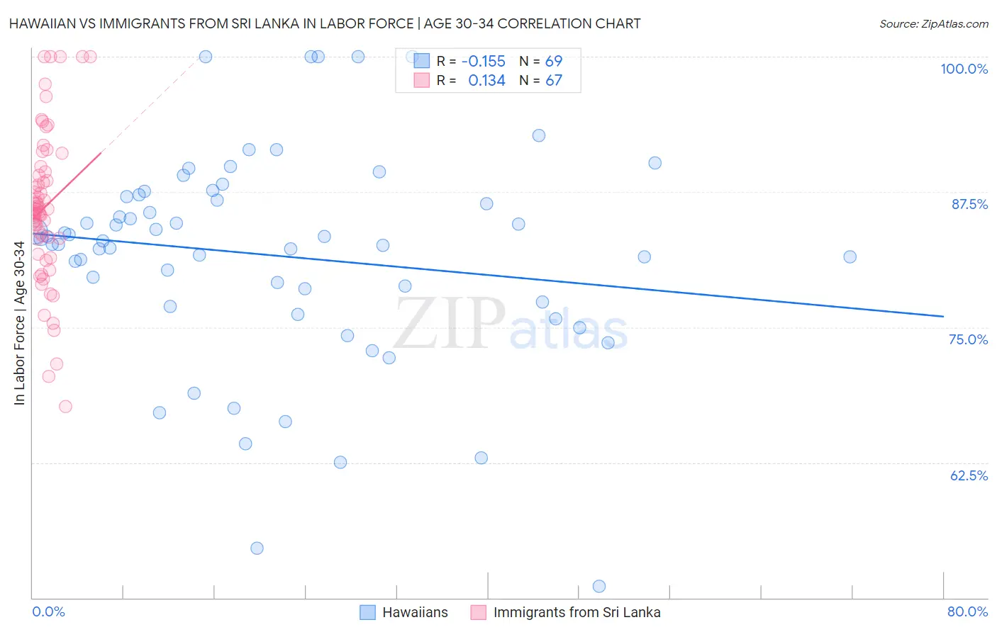 Hawaiian vs Immigrants from Sri Lanka In Labor Force | Age 30-34