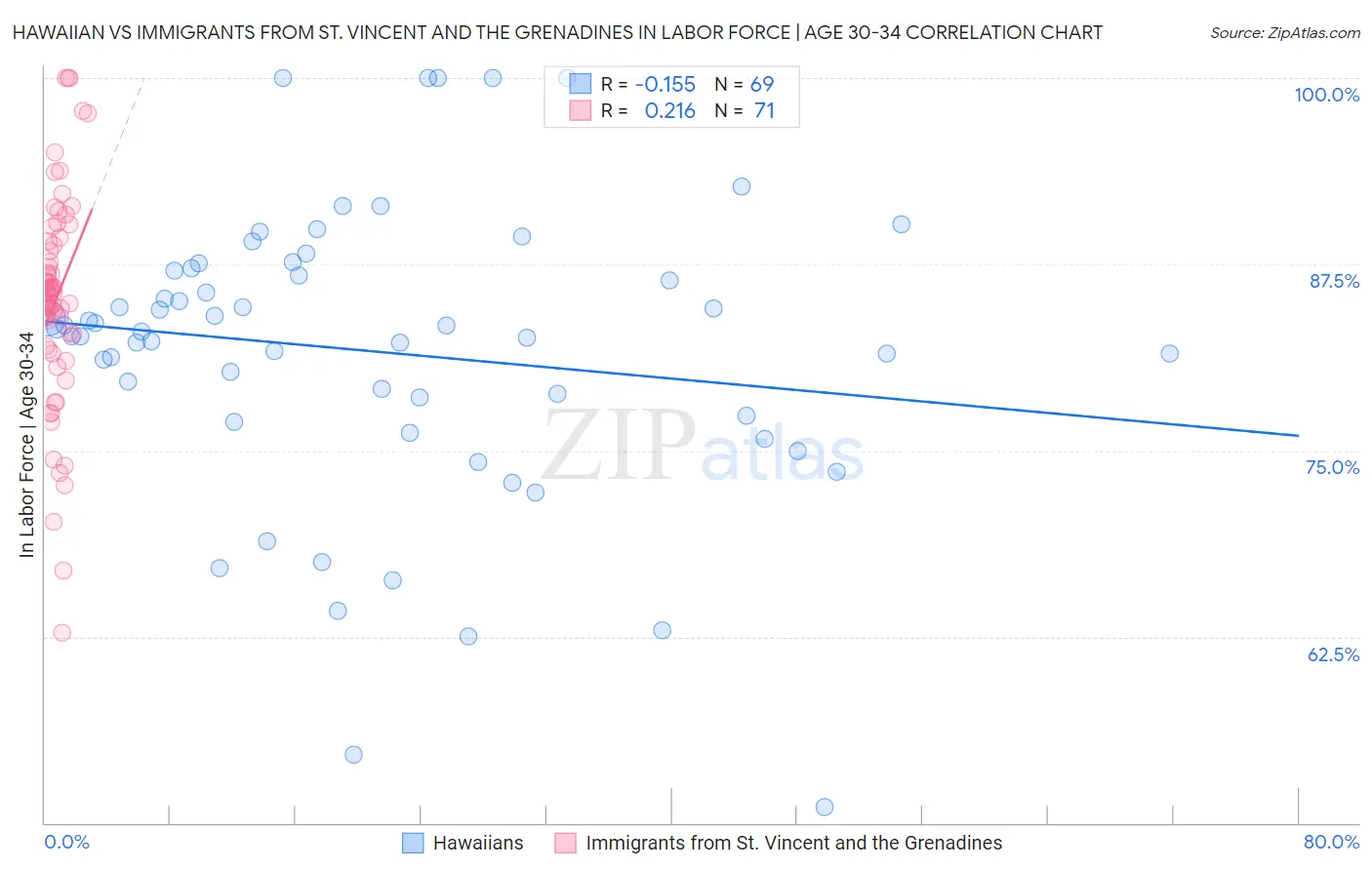 Hawaiian vs Immigrants from St. Vincent and the Grenadines In Labor Force | Age 30-34