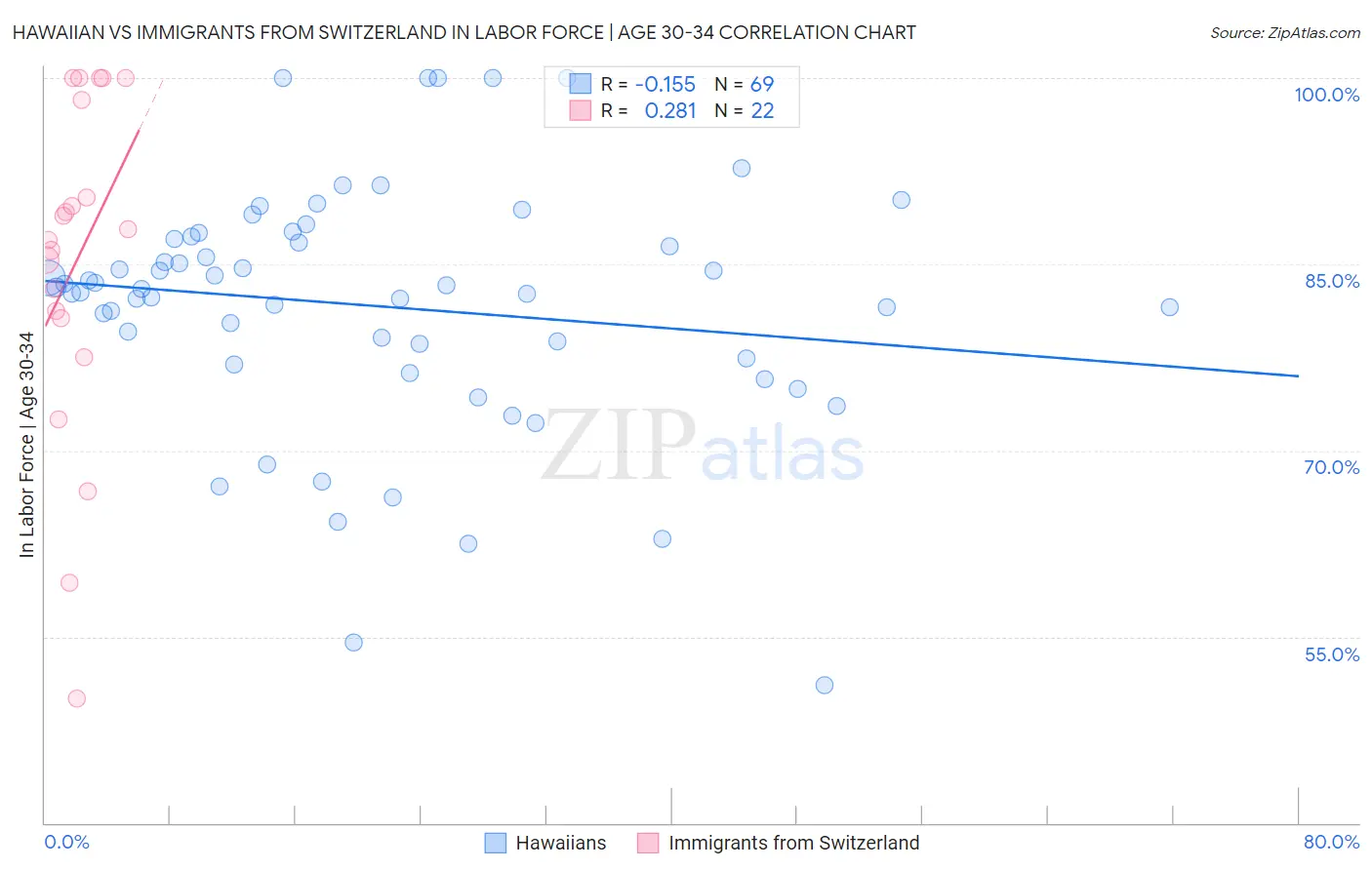 Hawaiian vs Immigrants from Switzerland In Labor Force | Age 30-34