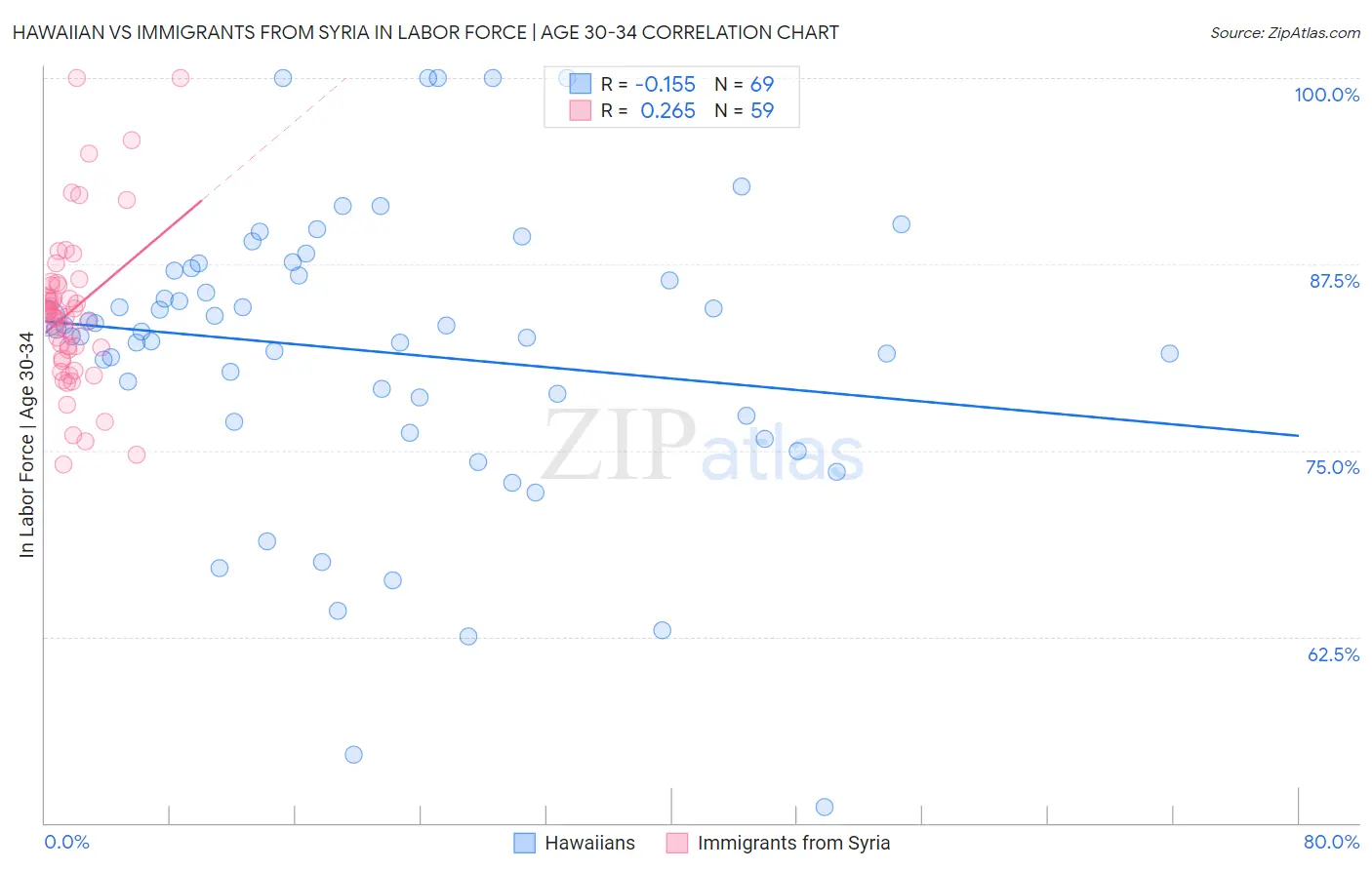 Hawaiian vs Immigrants from Syria In Labor Force | Age 30-34