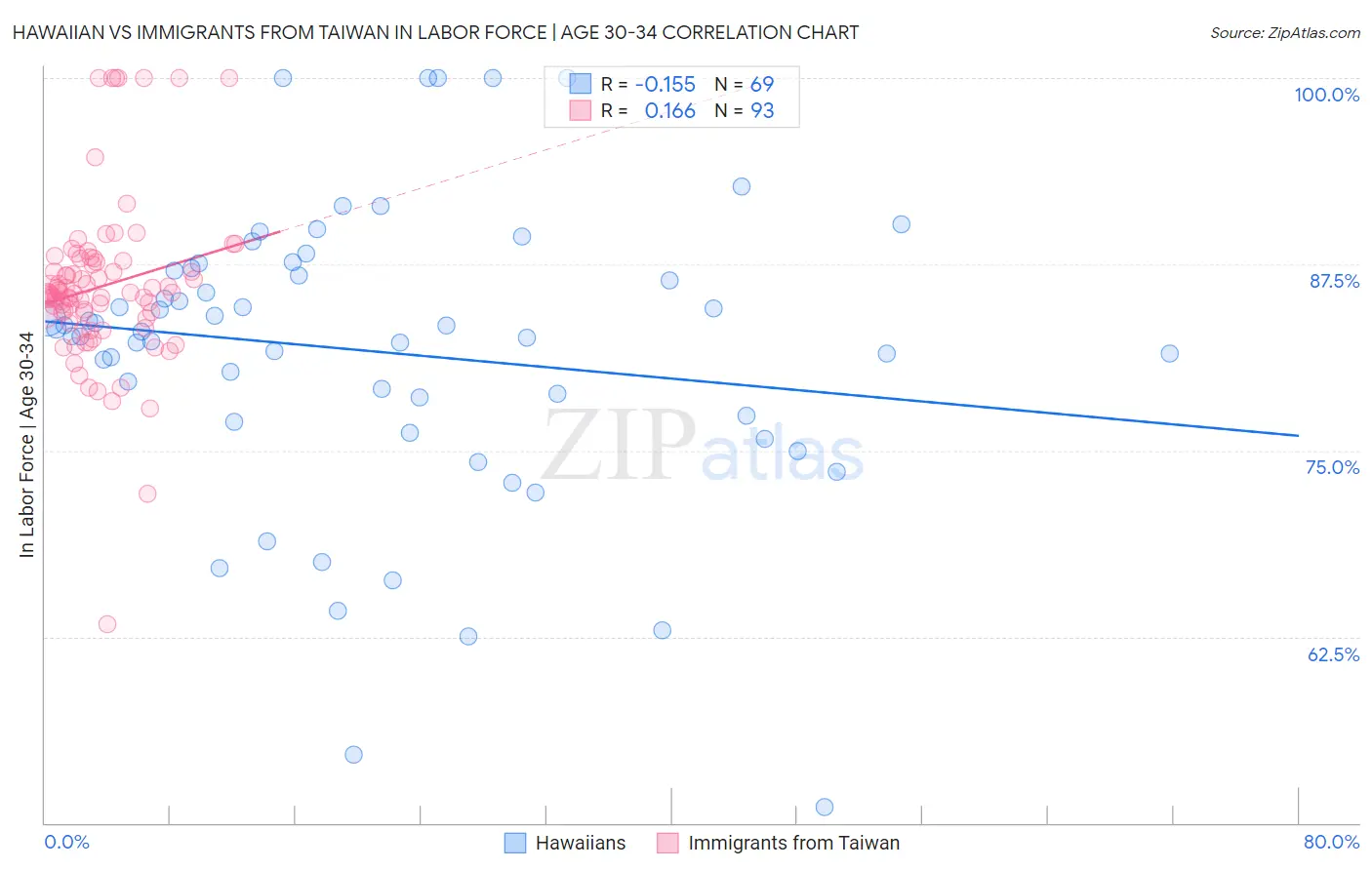 Hawaiian vs Immigrants from Taiwan In Labor Force | Age 30-34
