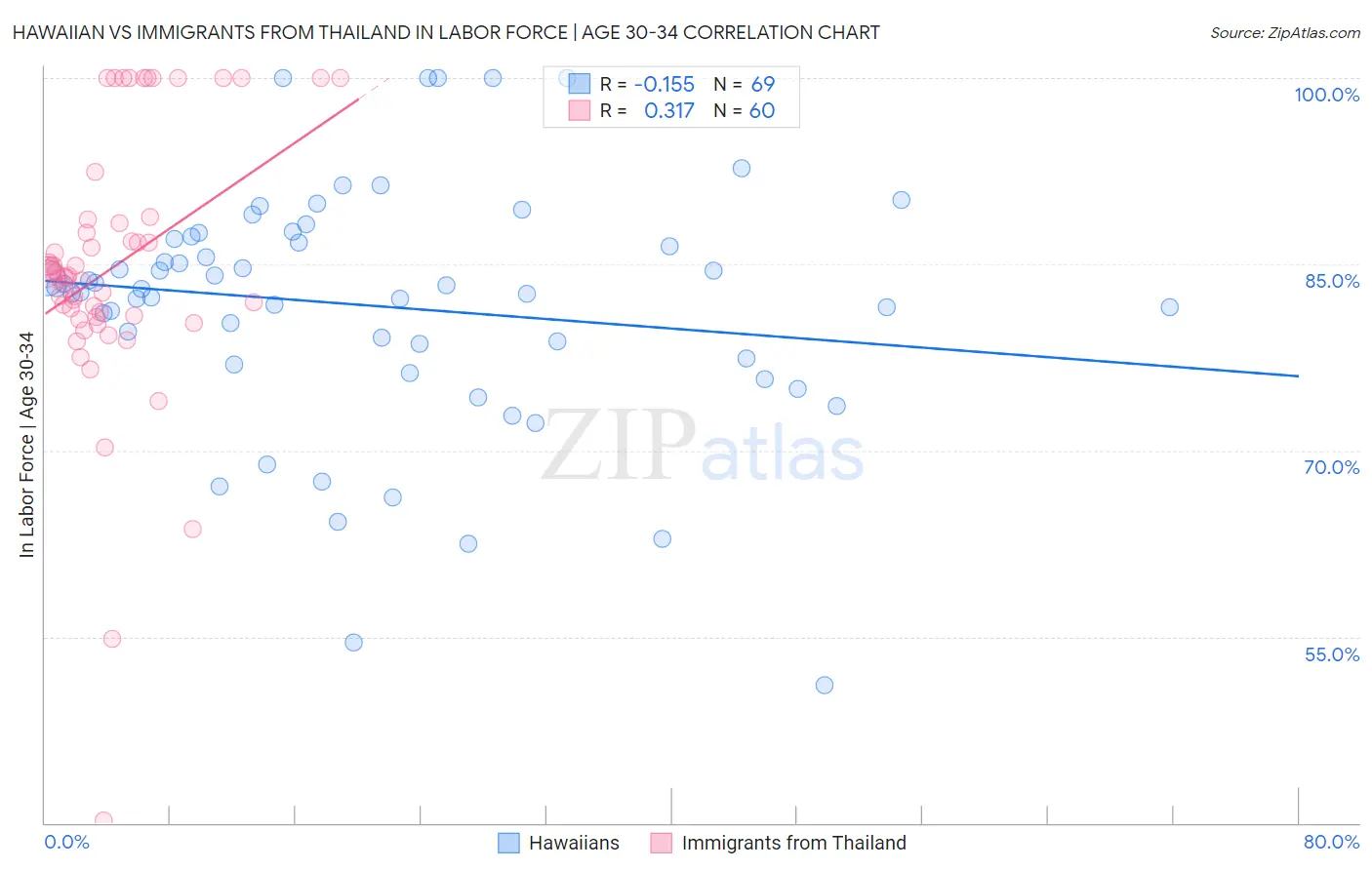 Hawaiian vs Immigrants from Thailand In Labor Force | Age 30-34