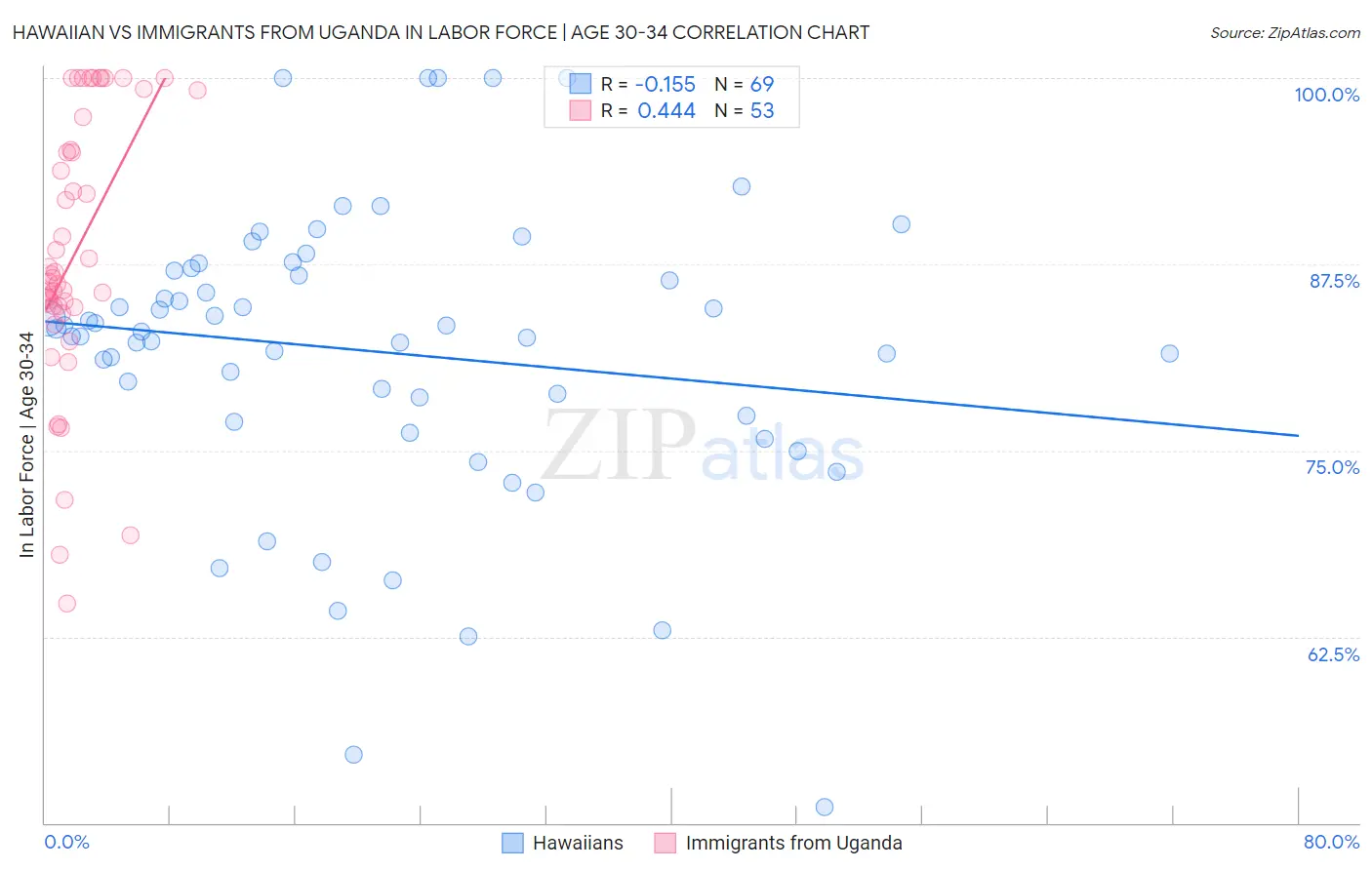Hawaiian vs Immigrants from Uganda In Labor Force | Age 30-34