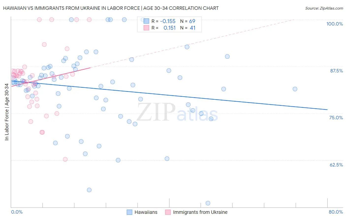 Hawaiian vs Immigrants from Ukraine In Labor Force | Age 30-34