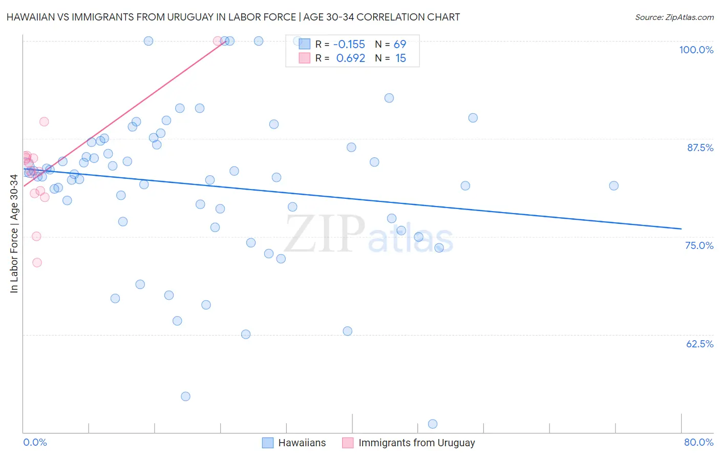 Hawaiian vs Immigrants from Uruguay In Labor Force | Age 30-34