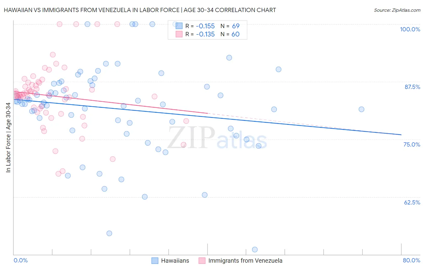 Hawaiian vs Immigrants from Venezuela In Labor Force | Age 30-34