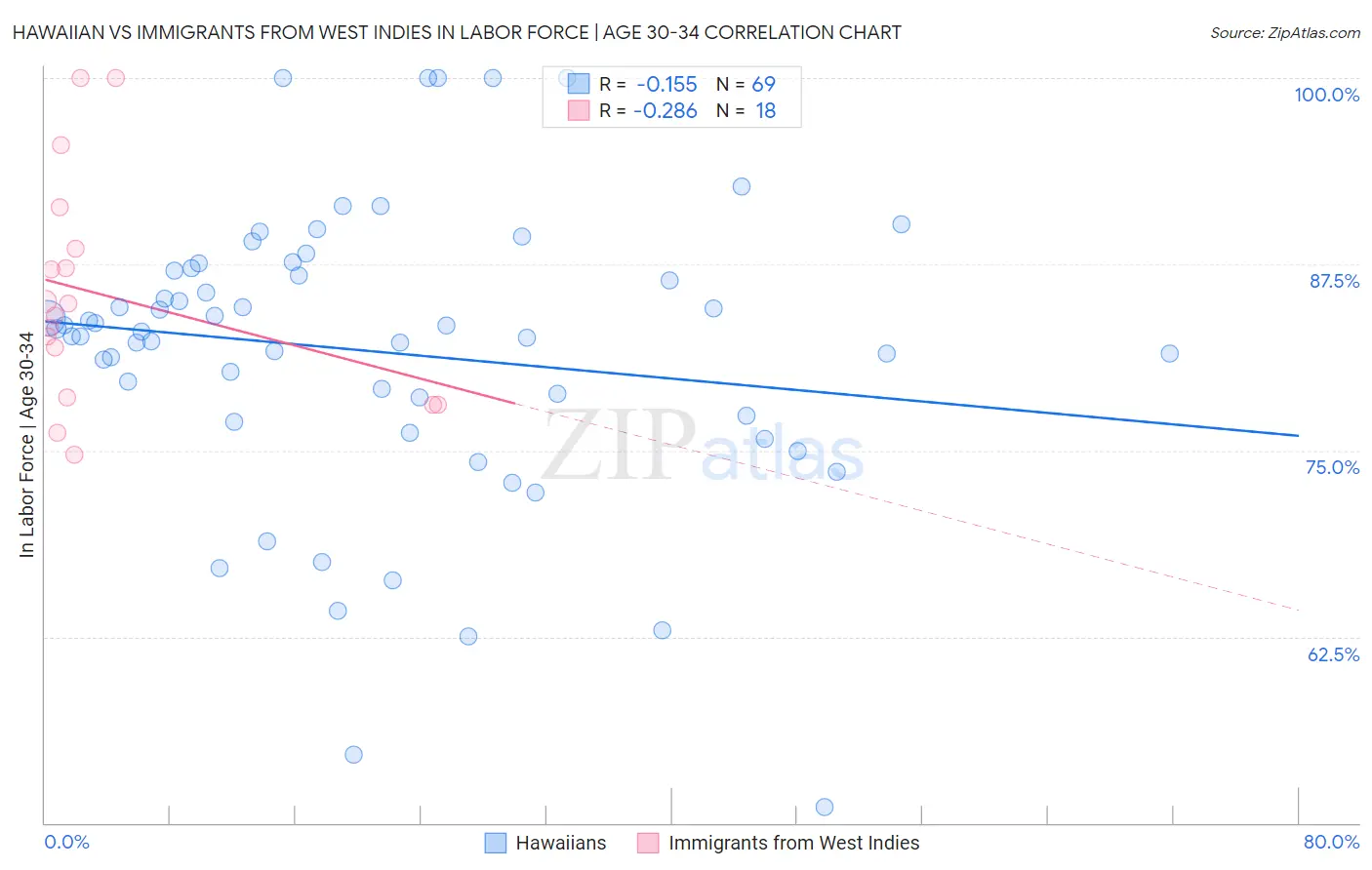 Hawaiian vs Immigrants from West Indies In Labor Force | Age 30-34