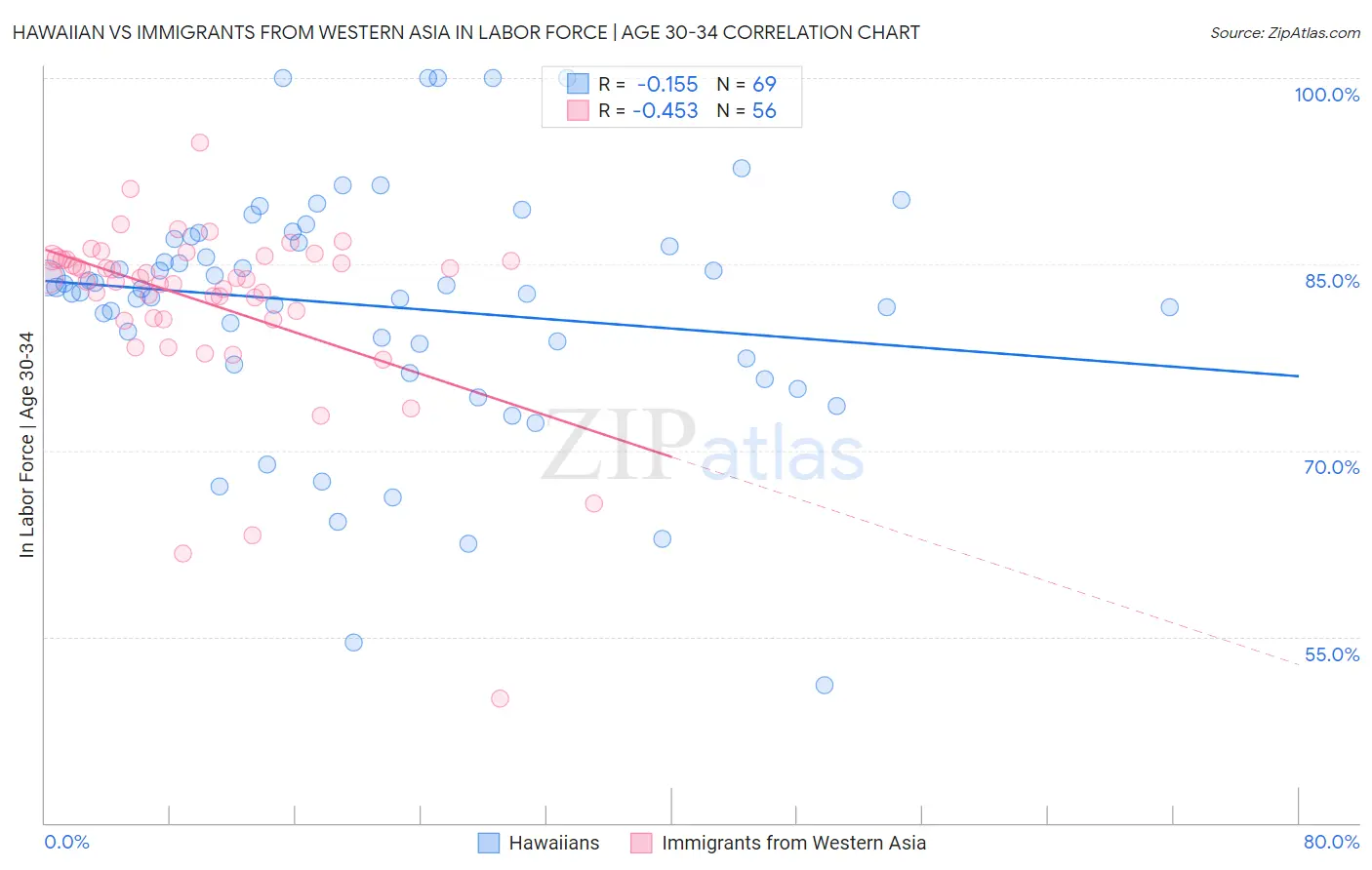Hawaiian vs Immigrants from Western Asia In Labor Force | Age 30-34