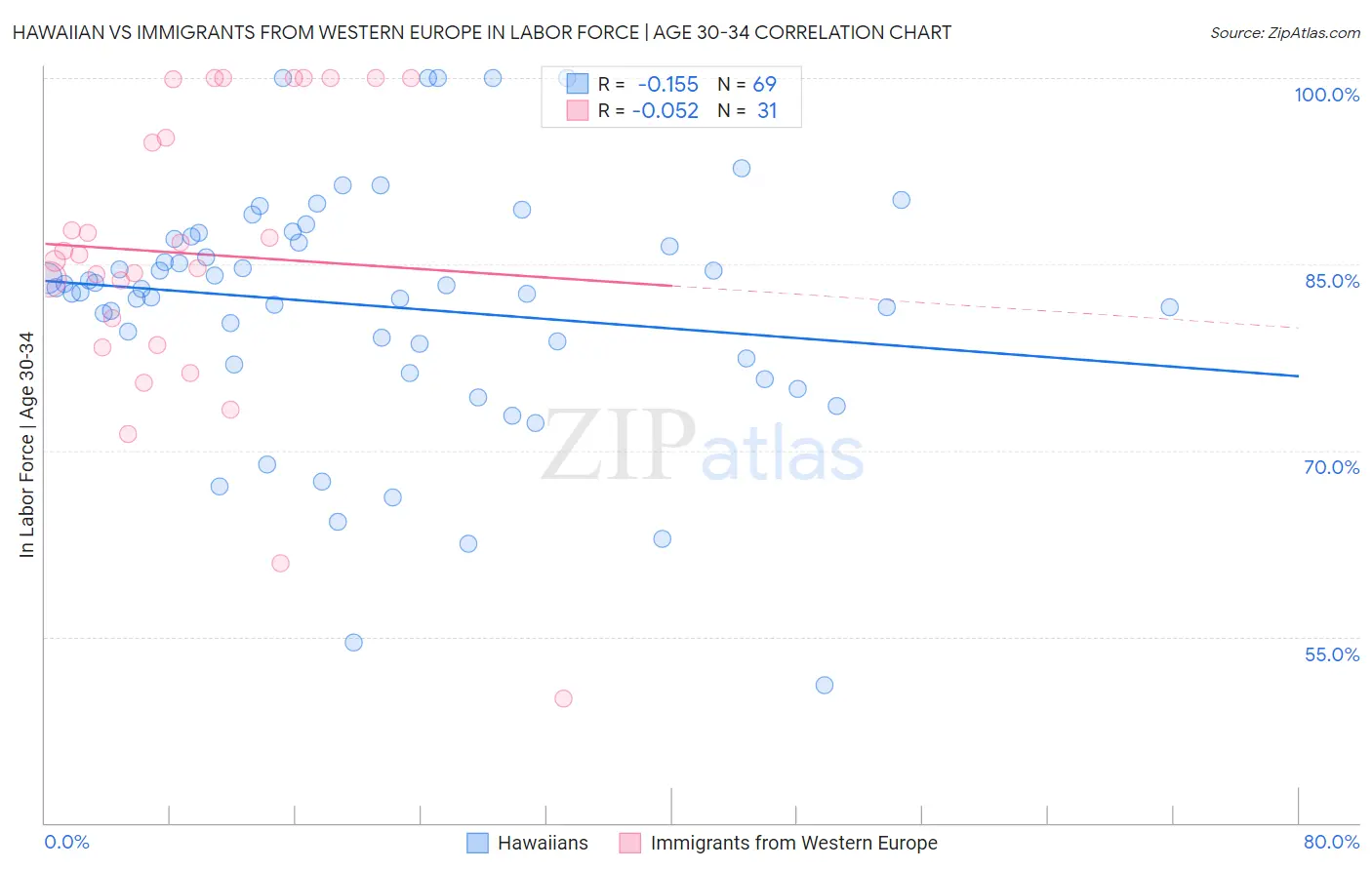 Hawaiian vs Immigrants from Western Europe In Labor Force | Age 30-34