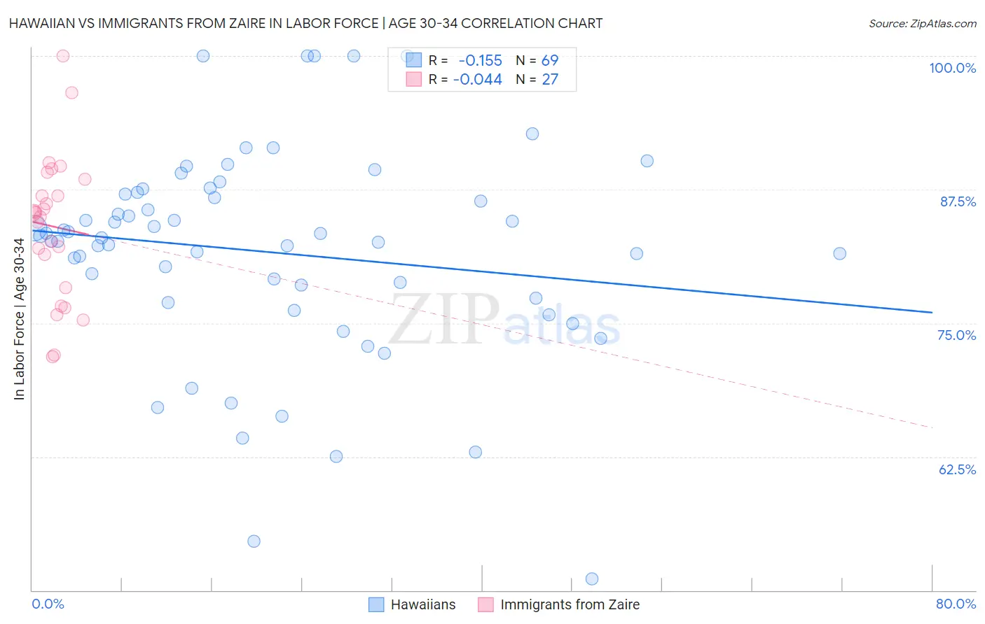 Hawaiian vs Immigrants from Zaire In Labor Force | Age 30-34