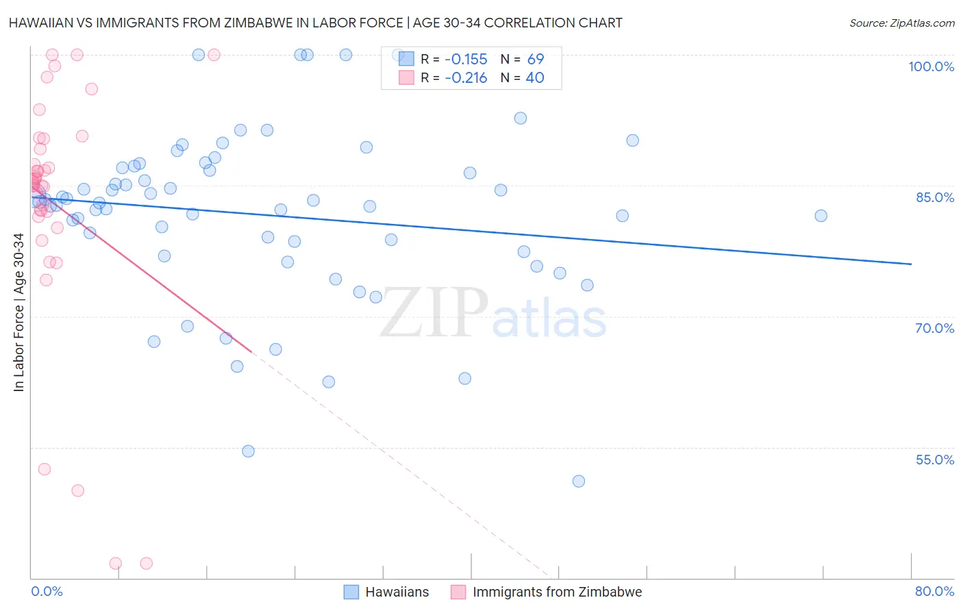 Hawaiian vs Immigrants from Zimbabwe In Labor Force | Age 30-34