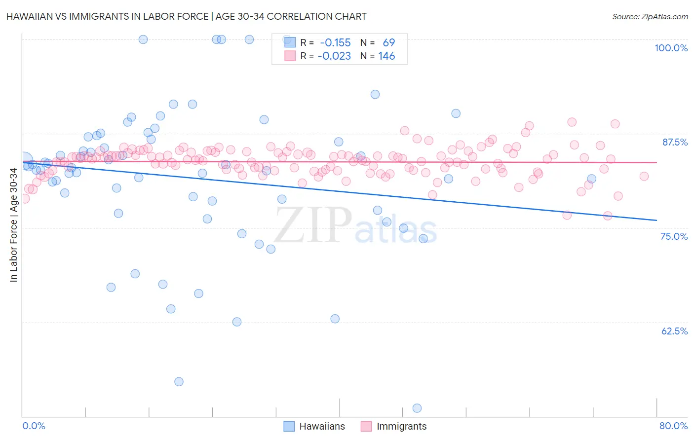 Hawaiian vs Immigrants In Labor Force | Age 30-34