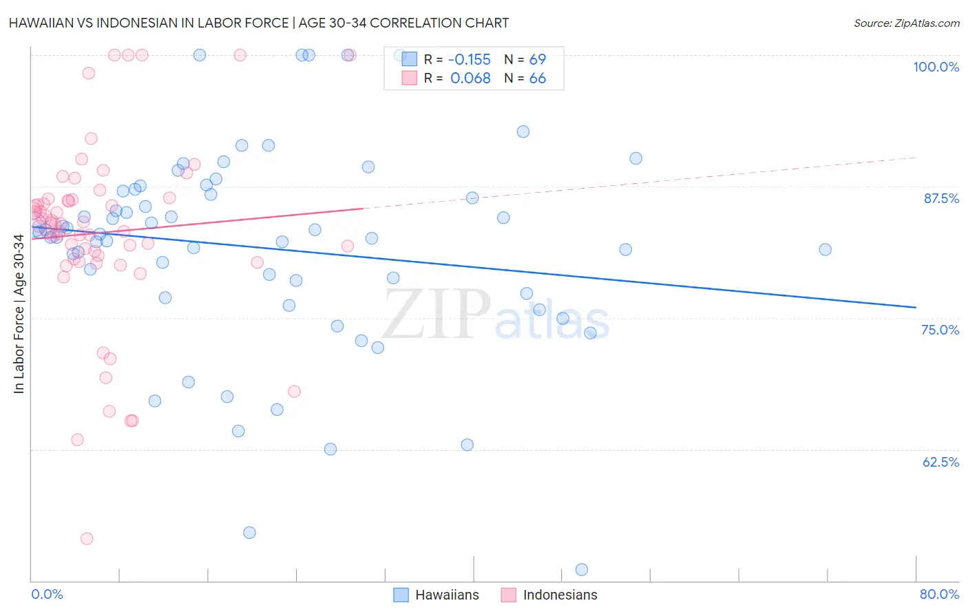 Hawaiian vs Indonesian In Labor Force | Age 30-34