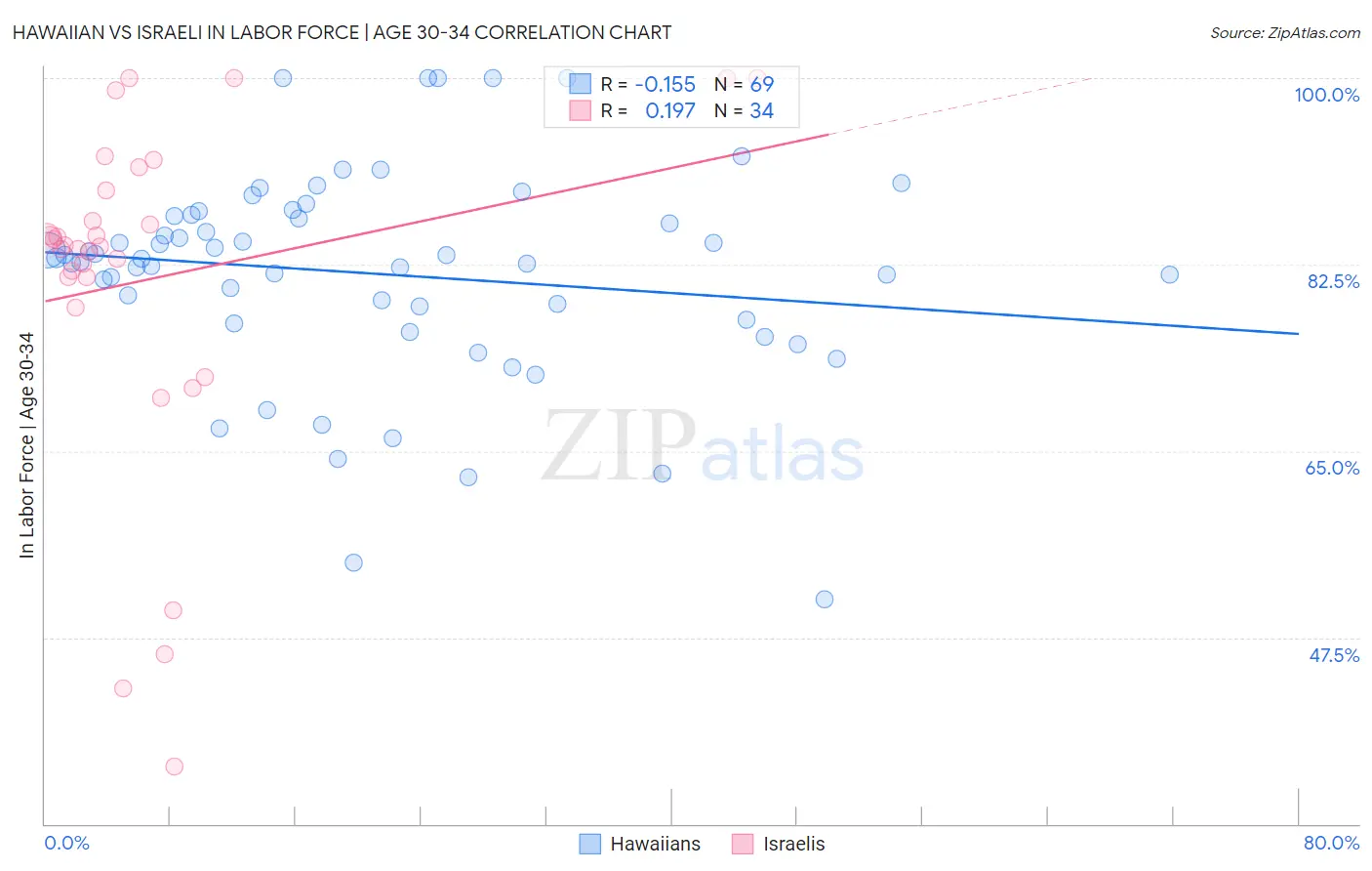 Hawaiian vs Israeli In Labor Force | Age 30-34