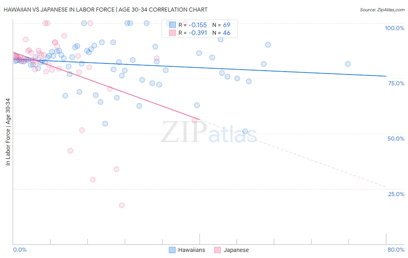 Hawaiian vs Japanese In Labor Force | Age 30-34
