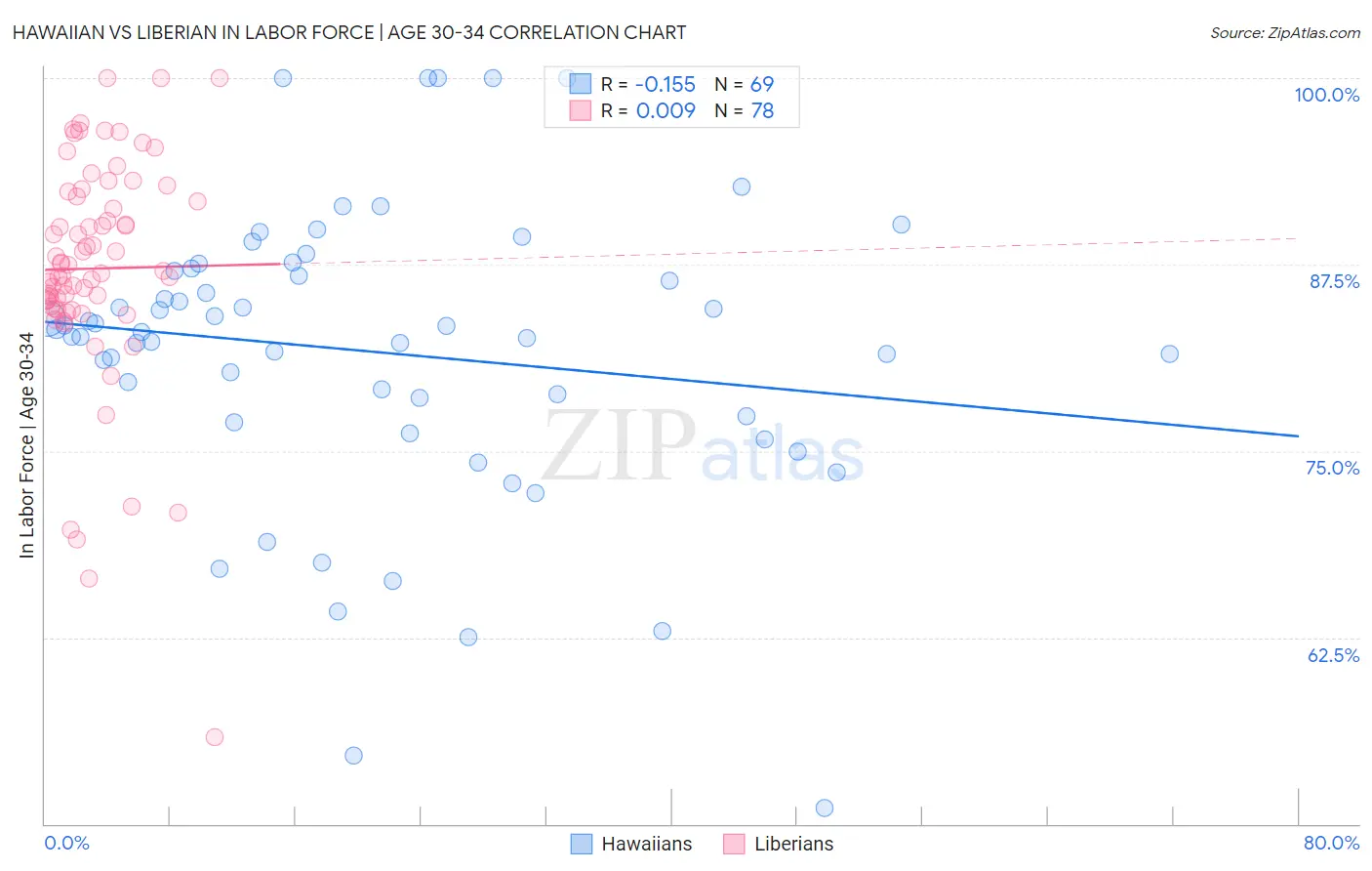 Hawaiian vs Liberian In Labor Force | Age 30-34