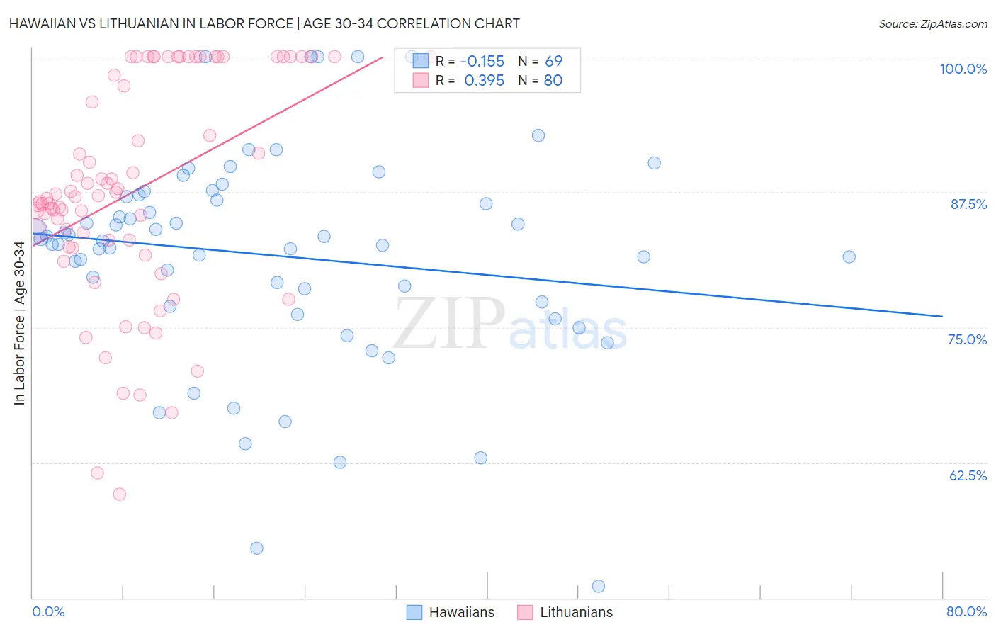 Hawaiian vs Lithuanian In Labor Force | Age 30-34