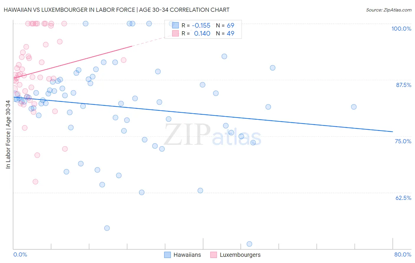 Hawaiian vs Luxembourger In Labor Force | Age 30-34