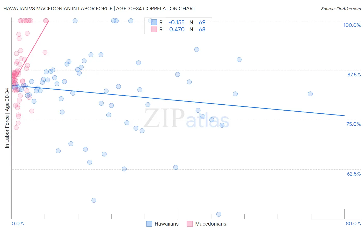 Hawaiian vs Macedonian In Labor Force | Age 30-34