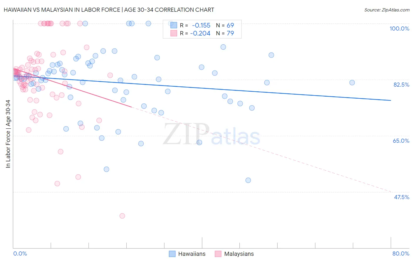 Hawaiian vs Malaysian In Labor Force | Age 30-34
