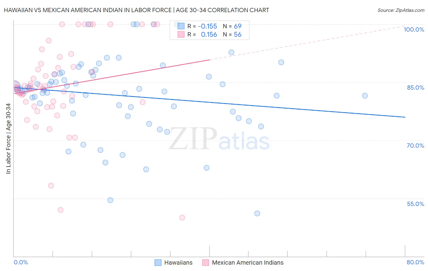 Hawaiian vs Mexican American Indian In Labor Force | Age 30-34
