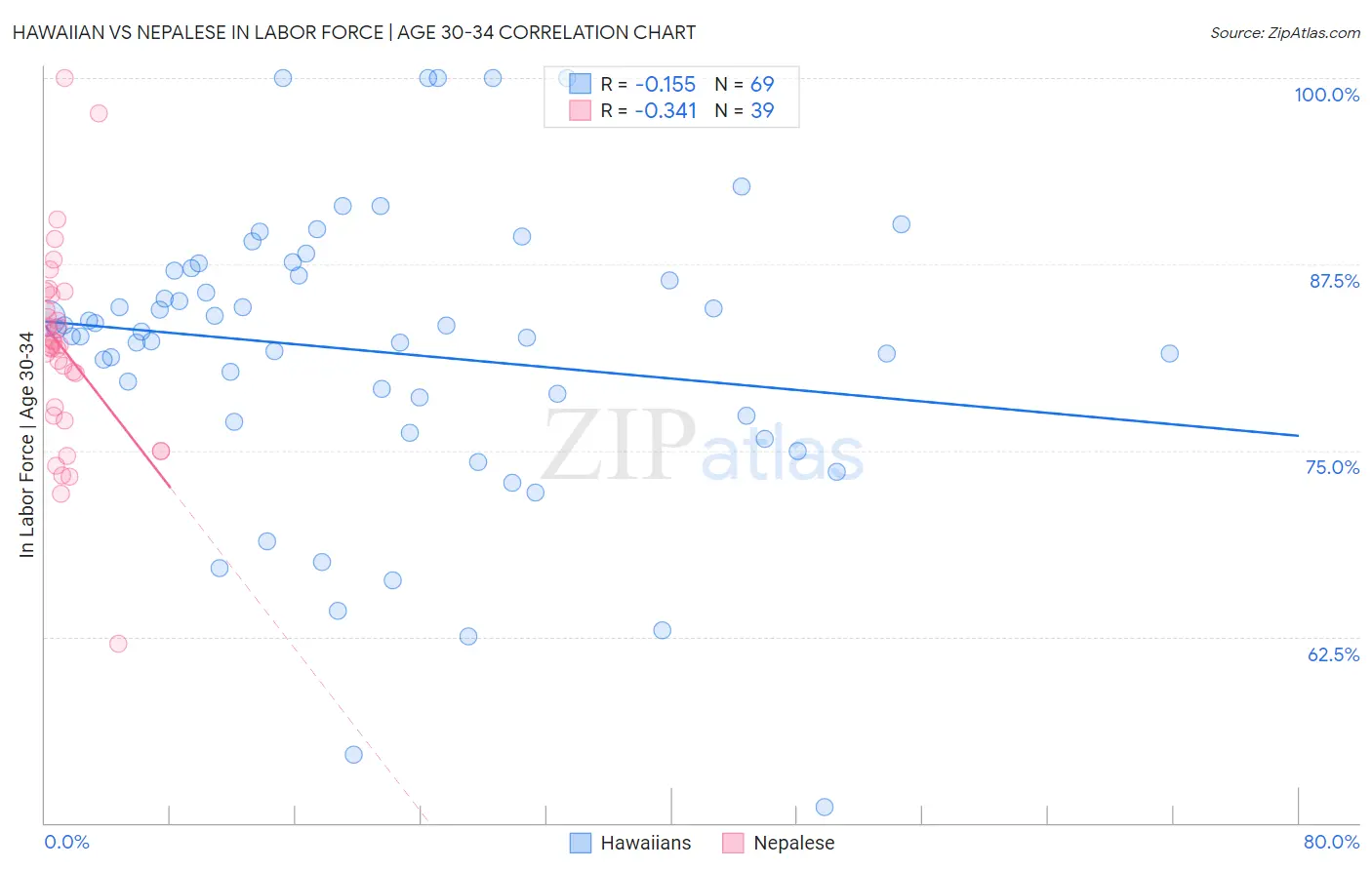 Hawaiian vs Nepalese In Labor Force | Age 30-34
