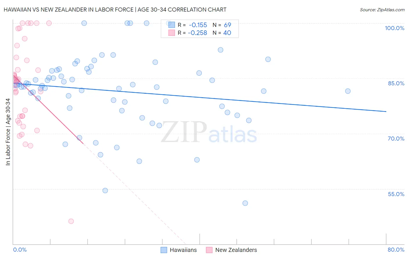Hawaiian vs New Zealander In Labor Force | Age 30-34
