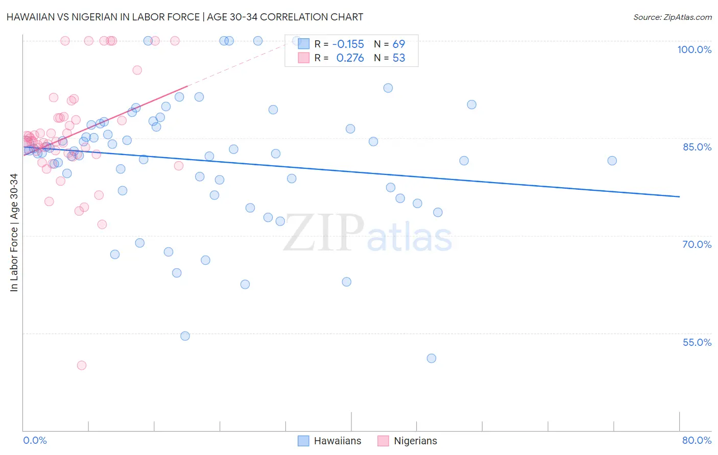 Hawaiian vs Nigerian In Labor Force | Age 30-34