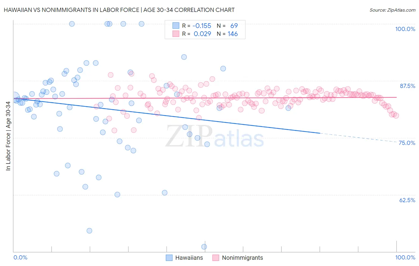 Hawaiian vs Nonimmigrants In Labor Force | Age 30-34