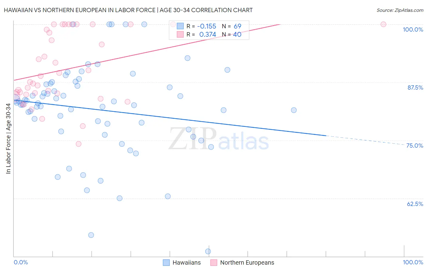 Hawaiian vs Northern European In Labor Force | Age 30-34