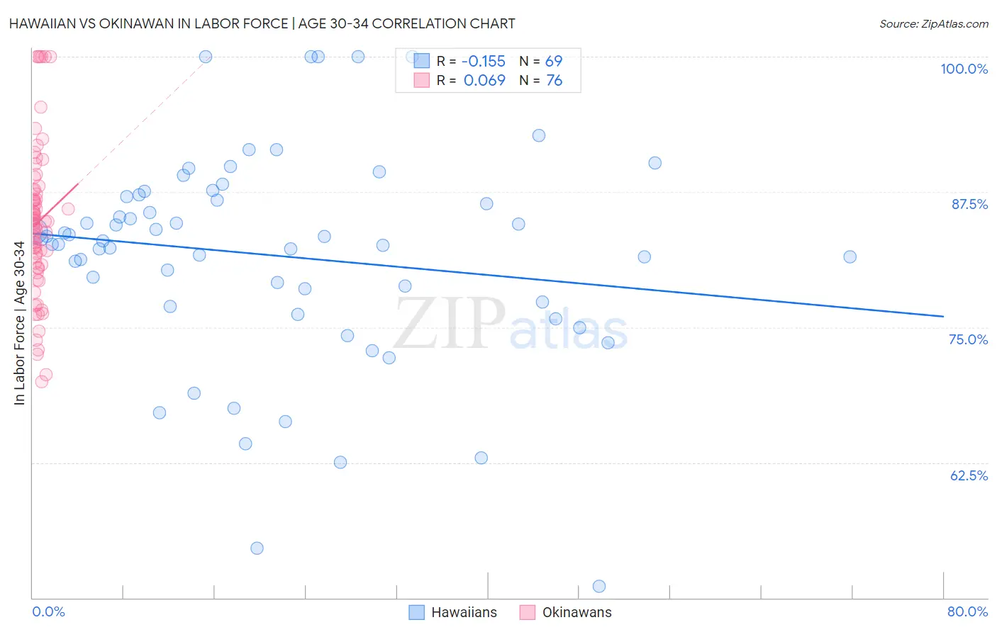 Hawaiian vs Okinawan In Labor Force | Age 30-34