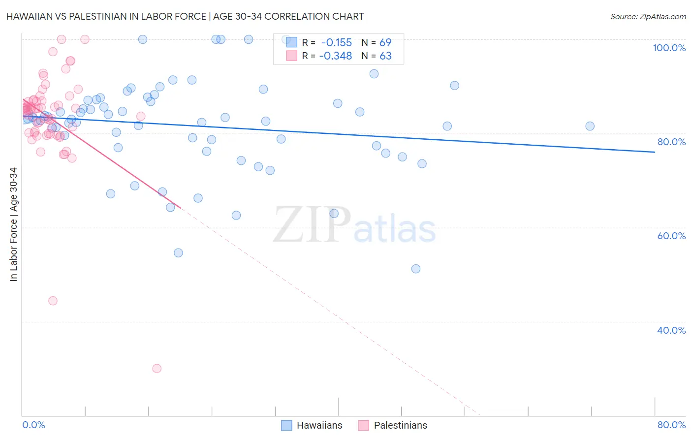 Hawaiian vs Palestinian In Labor Force | Age 30-34