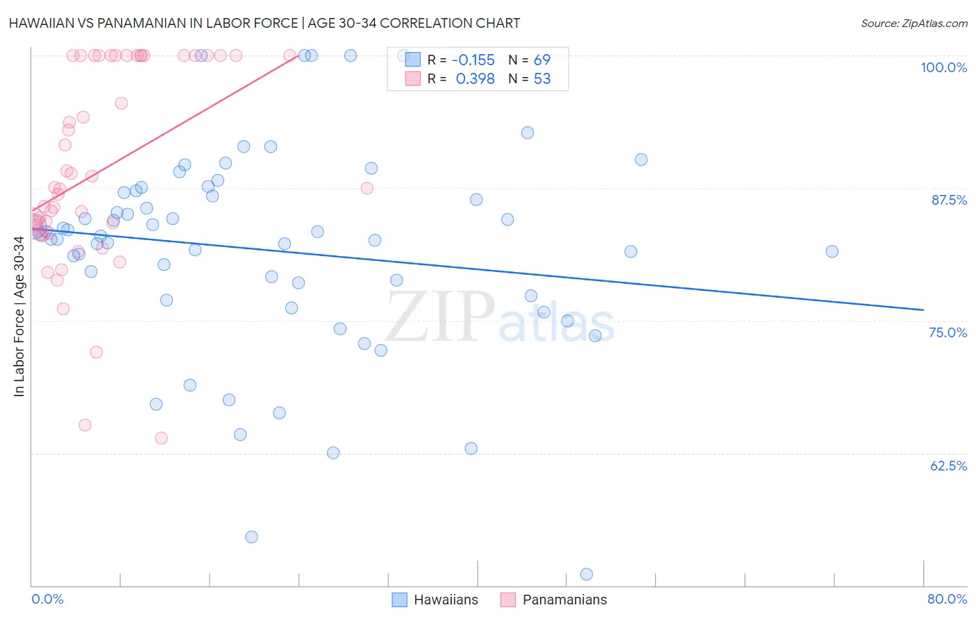 Hawaiian vs Panamanian In Labor Force | Age 30-34