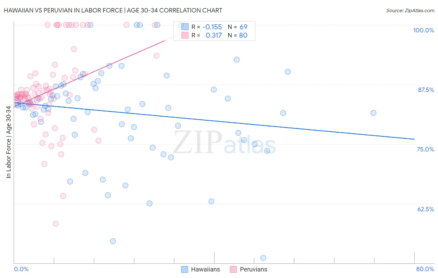 Hawaiian vs Peruvian In Labor Force | Age 30-34