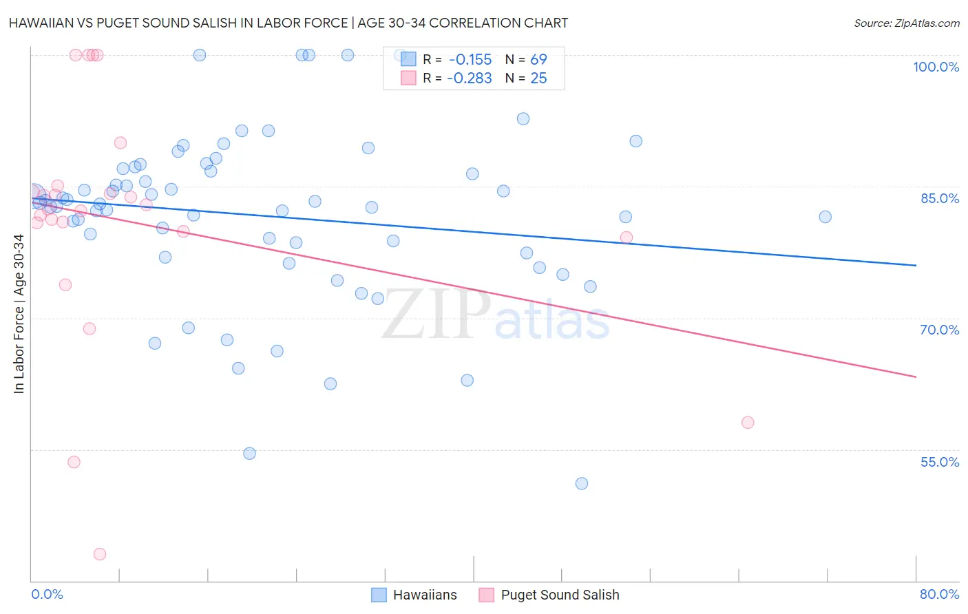 Hawaiian vs Puget Sound Salish In Labor Force | Age 30-34