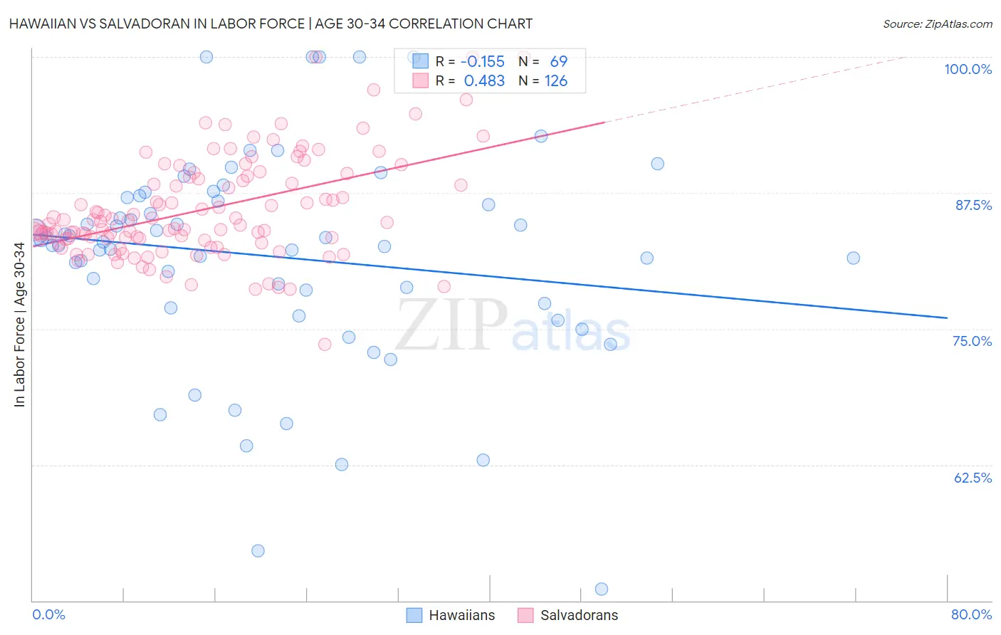 Hawaiian vs Salvadoran In Labor Force | Age 30-34