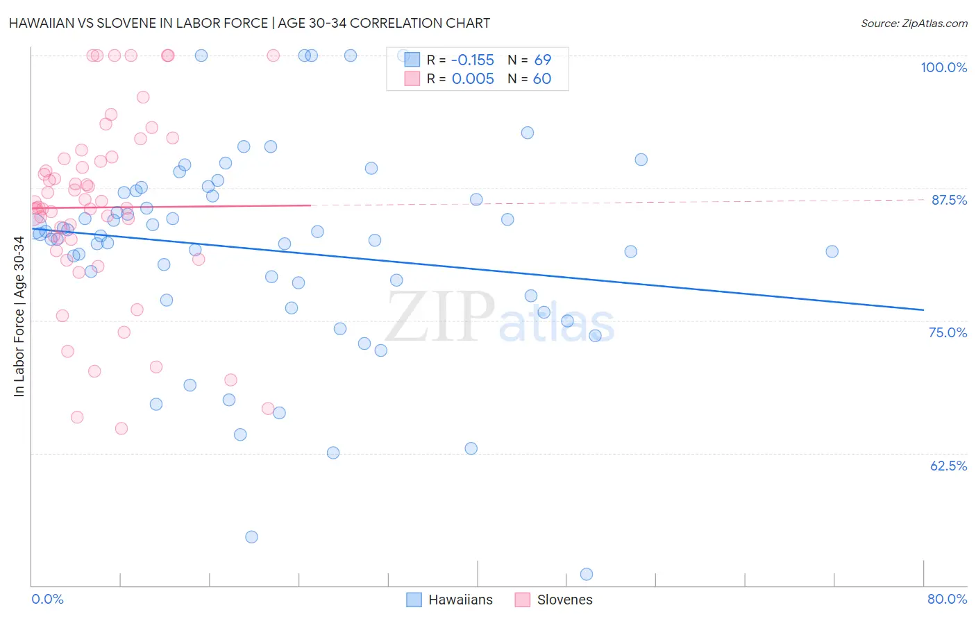 Hawaiian vs Slovene In Labor Force | Age 30-34