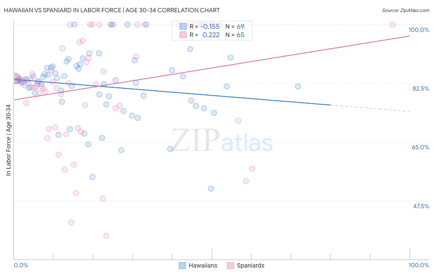 Hawaiian vs Spaniard In Labor Force | Age 30-34