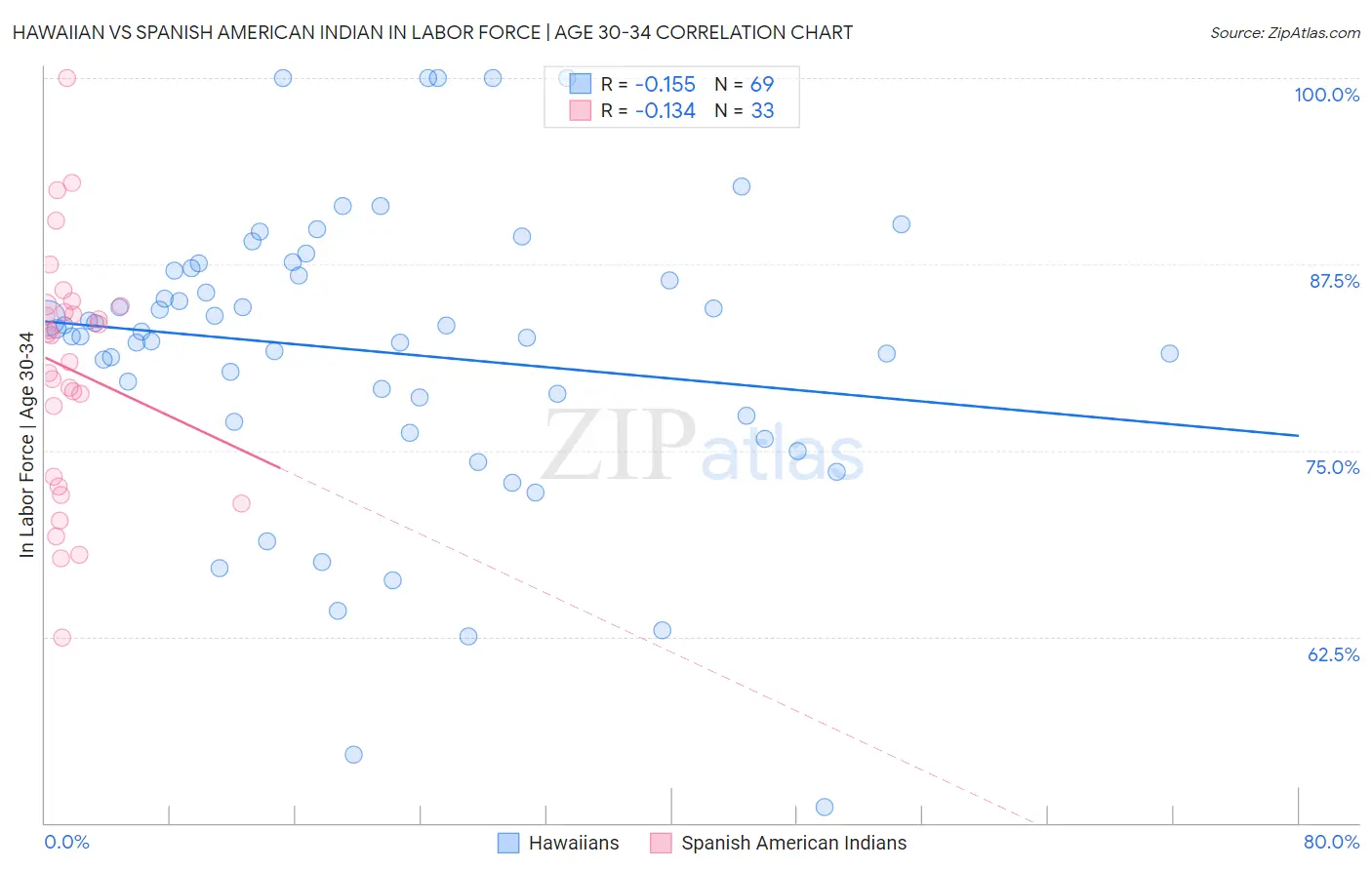 Hawaiian vs Spanish American Indian In Labor Force | Age 30-34