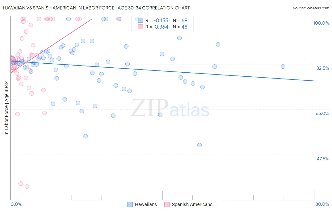 Hawaiian vs Spanish American In Labor Force | Age 30-34