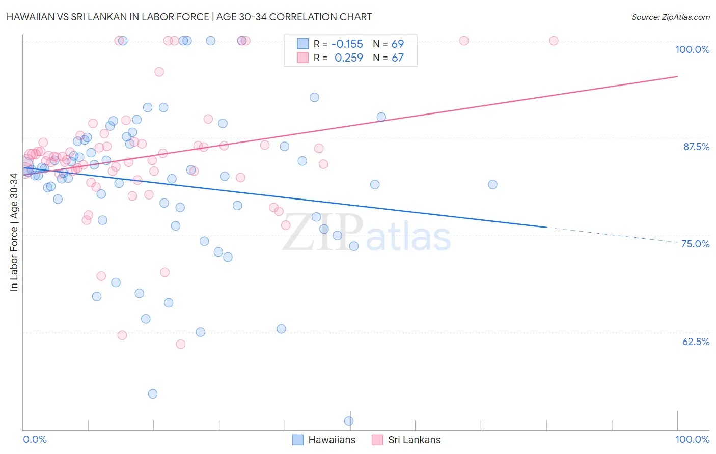 Hawaiian vs Sri Lankan In Labor Force | Age 30-34