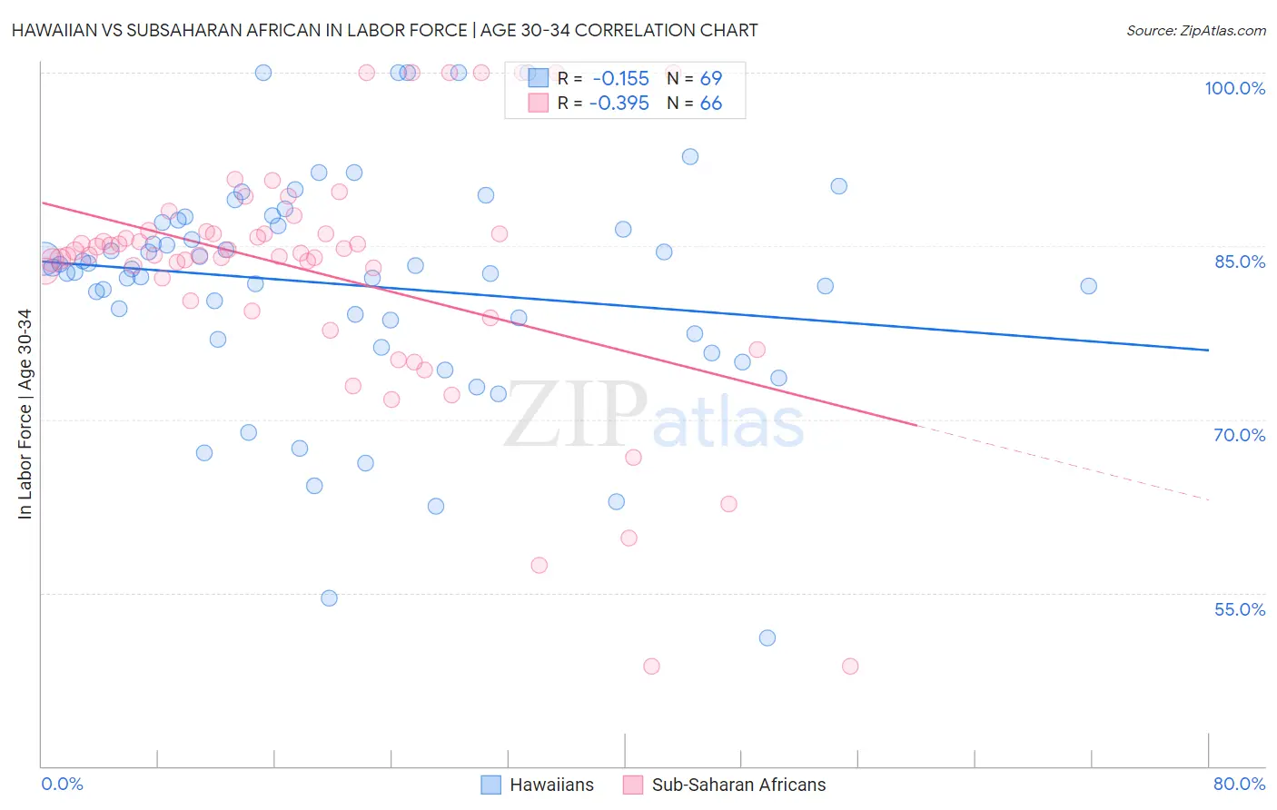 Hawaiian vs Subsaharan African In Labor Force | Age 30-34