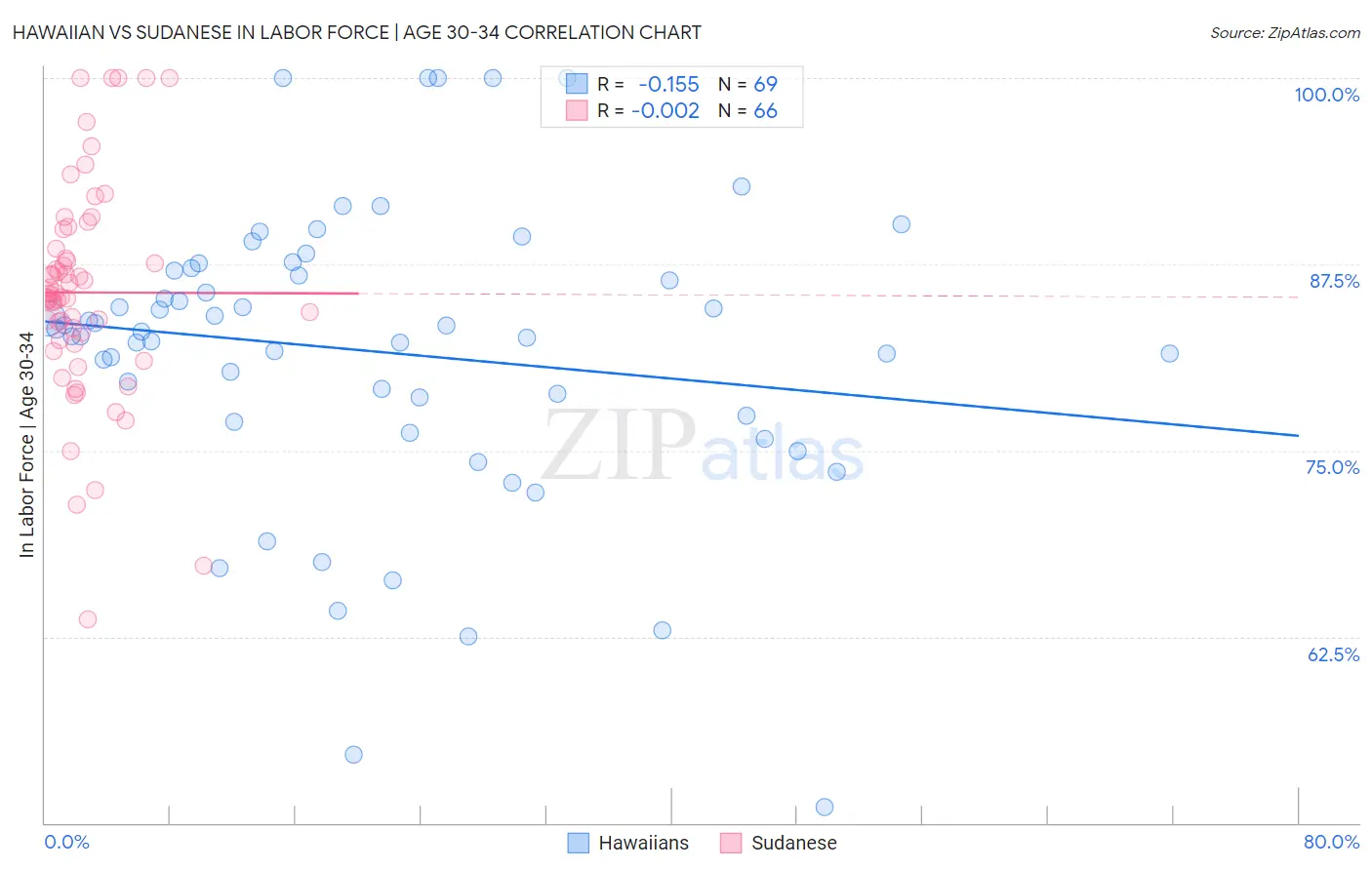 Hawaiian vs Sudanese In Labor Force | Age 30-34