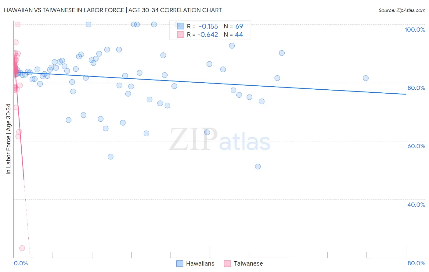 Hawaiian vs Taiwanese In Labor Force | Age 30-34