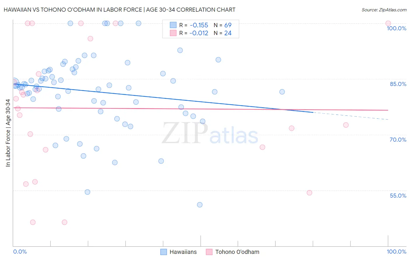 Hawaiian vs Tohono O'odham In Labor Force | Age 30-34