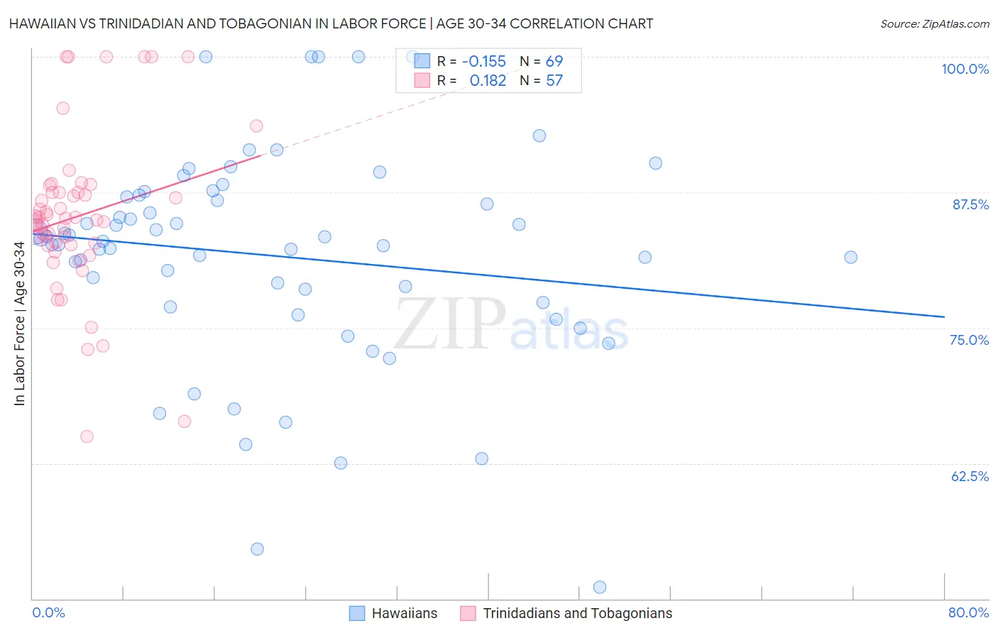 Hawaiian vs Trinidadian and Tobagonian In Labor Force | Age 30-34