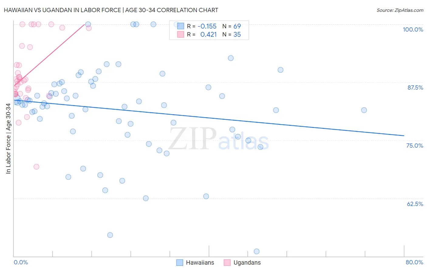 Hawaiian vs Ugandan In Labor Force | Age 30-34