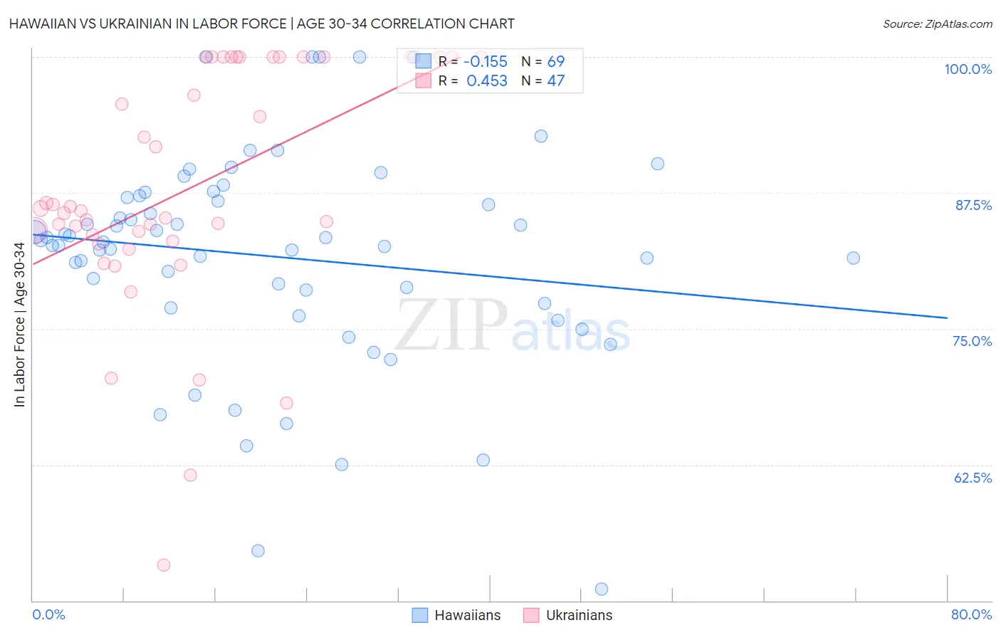 Hawaiian vs Ukrainian In Labor Force | Age 30-34