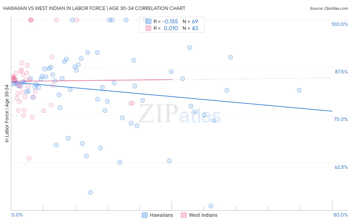 Hawaiian vs West Indian In Labor Force | Age 30-34